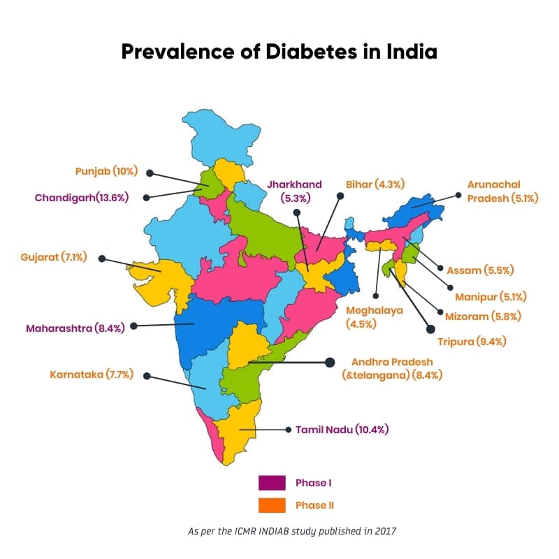 What is the Prevalence of Diabetes in India? Current Data and Stats