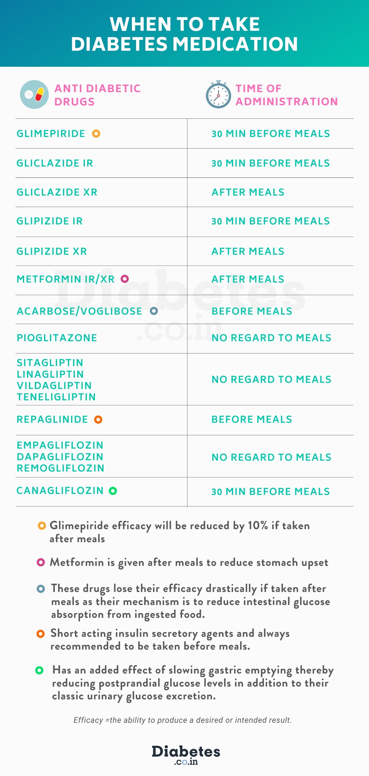 What is the best time to take Diabetes Medication (Drugs and Injections)
