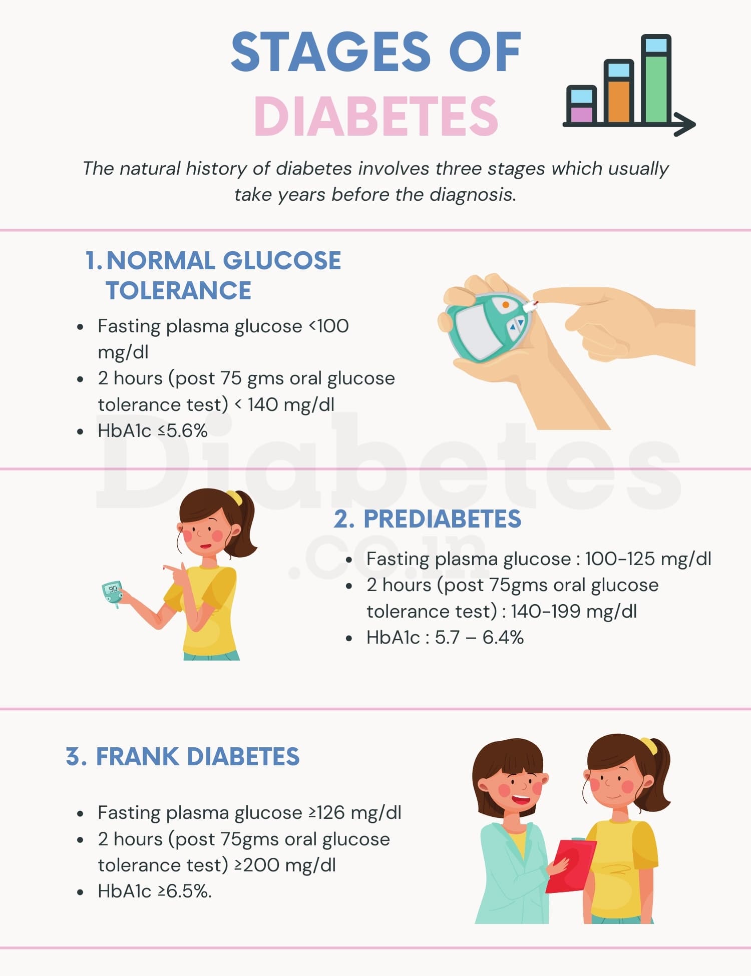 Are there any Stages for Diabetes?