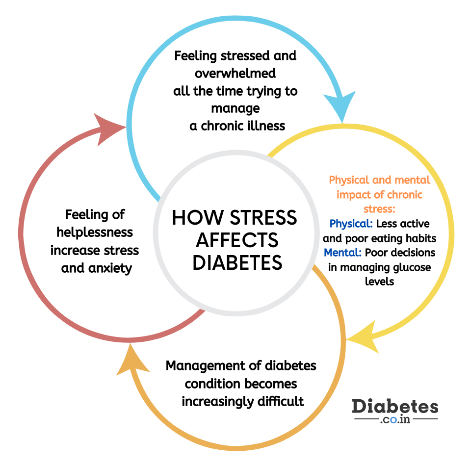 Type  diabetes stress management